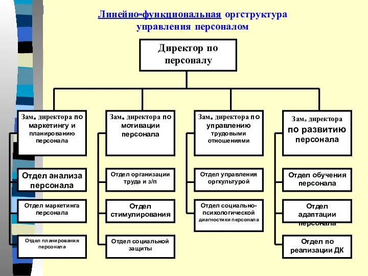 Линейно-функциональная оргструктура управления персоналом