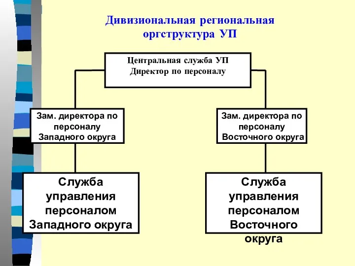 Дивизиональная региональная оргструктура УП