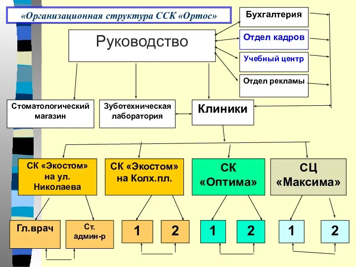 Руководство СК «Экостом» на ул.Николаева СК «Экостом» на Колх.пл. СК