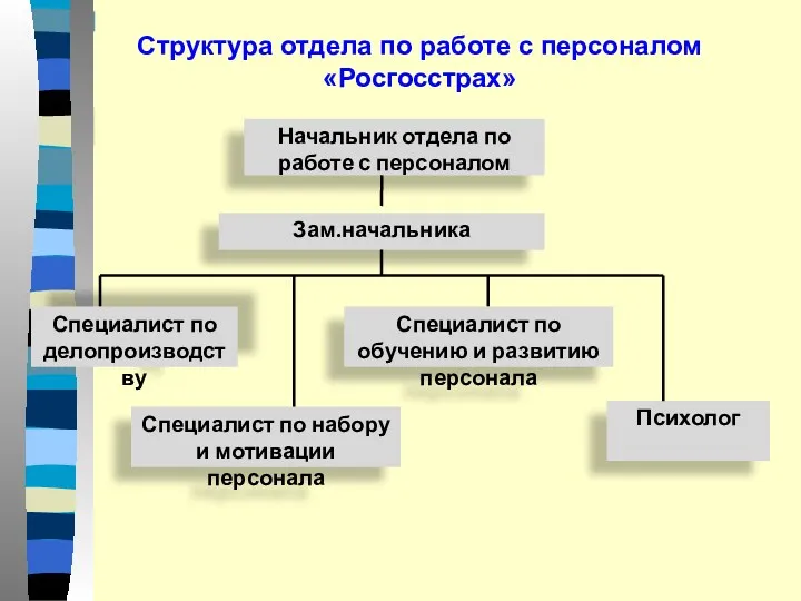 Начальник отдела по работе с персоналом Зам.начальника Специалист по делопроизводству