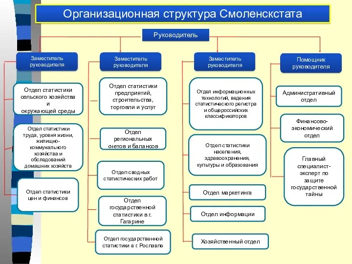 Организационная структура Смоленскстата Руководитель Заместитель руководителя Помощник руководителя Отдел статистики