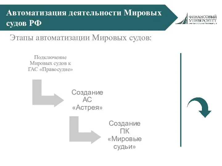 Автоматизация деятельности Мировых судов РФ Этапы автоматизации Мировых судов:
