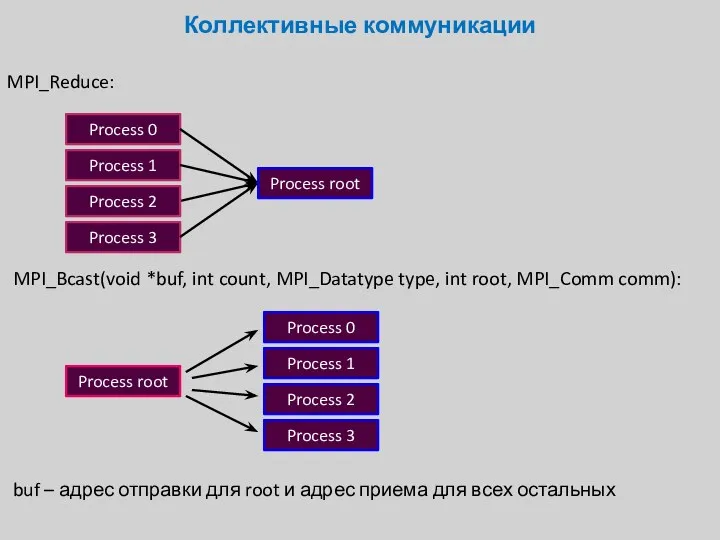 MPI_Reduce: Коллективные коммуникации MPI_Bcast(void *buf, int count, MPI_Datatype type, int