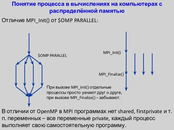 Понятие процесса в вычислениях на компьютерах с распределённой памятью Отличие