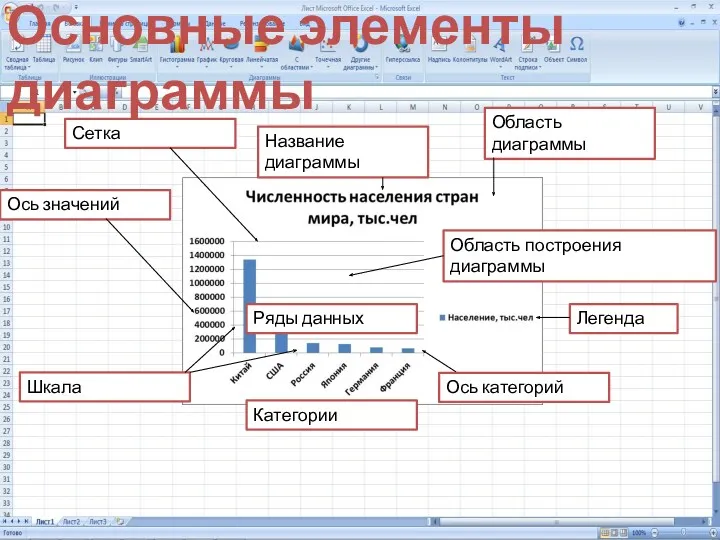 Основные элементы диаграммы Ряды данных Категории Область диаграммы Область построения