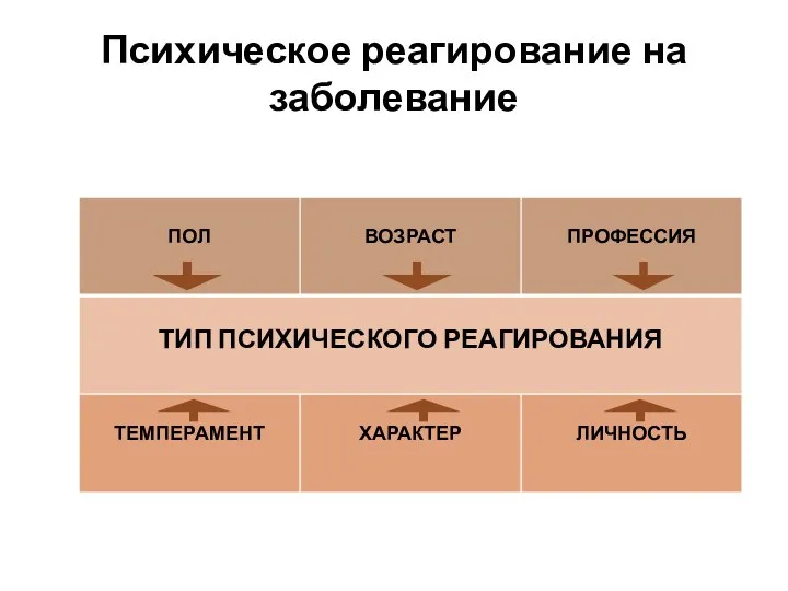 Психическое реагирование на заболевание