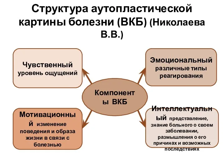 Структура аутопластической картины болезни (ВКБ) (Николаева В.В.) Чувственный уровень ощущений