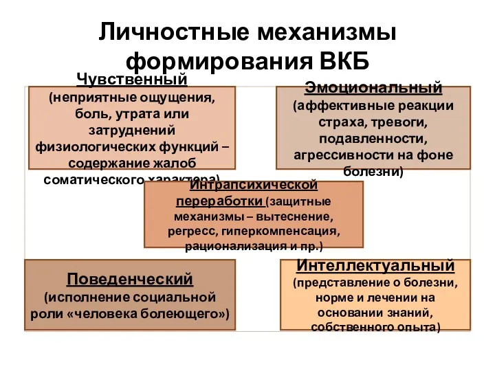 Личностные механизмы формирования ВКБ Чувственный (неприятные ощущения, боль, утрата или