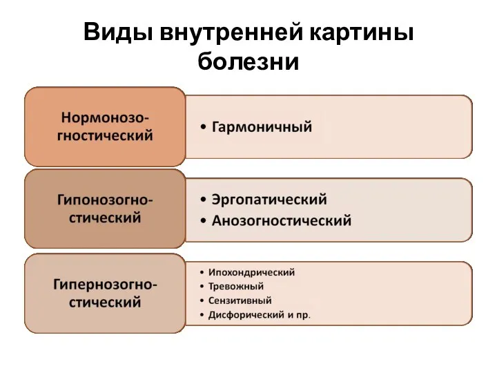 Виды внутренней картины болезни