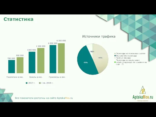 Статистика Все показатели доступны на сайте AptekaMos.ru Источники трафика Посетители в мес. Визиты