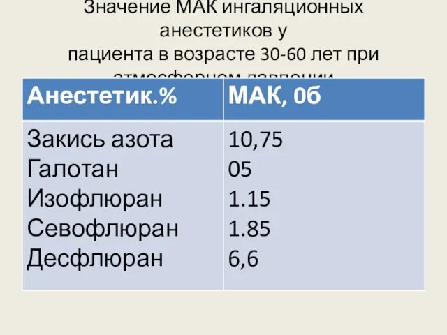 Значение МАК ингаляционных анестетиков у пациента в возрасте 30-60 лет при атмосферном давлении