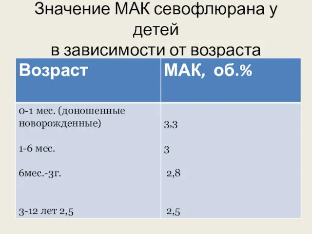 Значение МАК севофлюрана у детей в зависимости от возраста