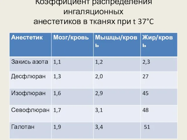 Коэффициент распределения ингаляционных анестетиков в тканях при t 37°C