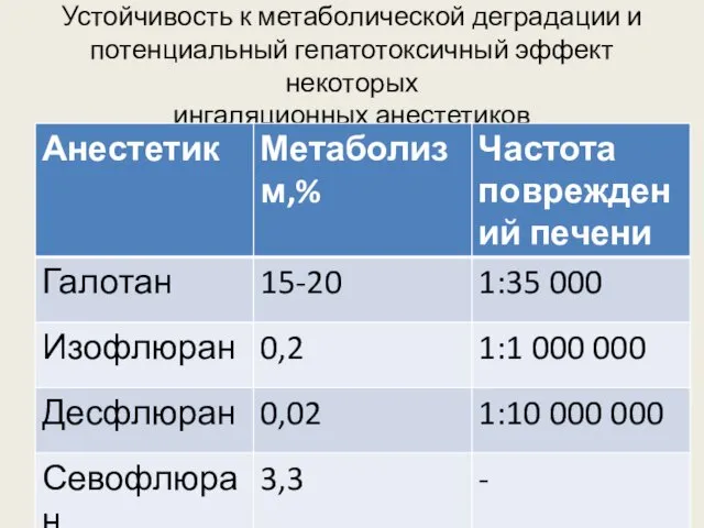 Устойчивость к метаболической деградации и потенциальный гепатотоксичный эффект некоторых ингаляционных анестетиков