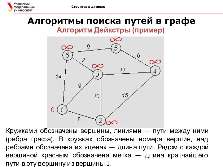 Структуры данных Алгоритмы поиска путей в графе Алгоритм Дейкстры (пример)