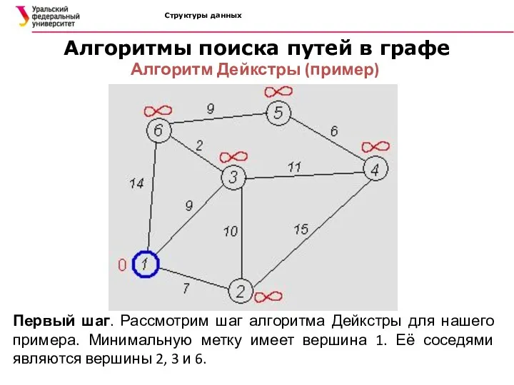 Структуры данных Алгоритмы поиска путей в графе Алгоритм Дейкстры (пример)