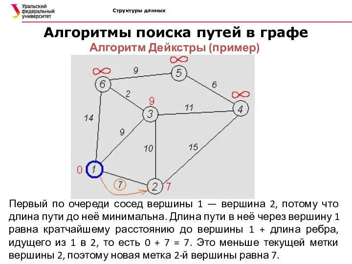 Структуры данных Алгоритмы поиска путей в графе Алгоритм Дейкстры (пример)