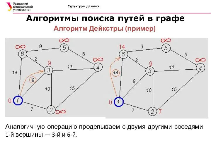Структуры данных Алгоритмы поиска путей в графе Алгоритм Дейкстры (пример)