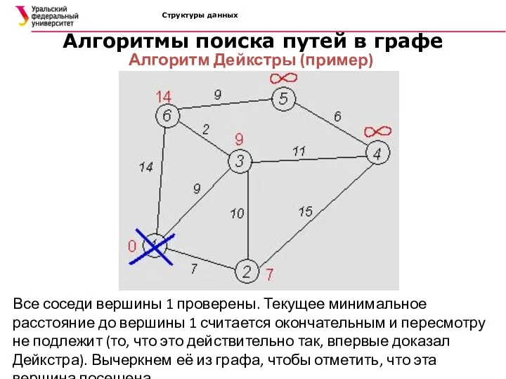 Структуры данных Алгоритмы поиска путей в графе Алгоритм Дейкстры (пример)