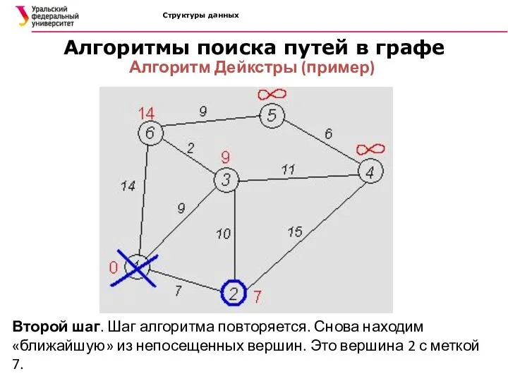 Структуры данных Алгоритмы поиска путей в графе Алгоритм Дейкстры (пример)