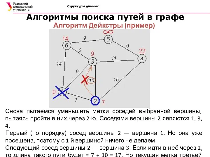 Структуры данных Алгоритмы поиска путей в графе Алгоритм Дейкстры (пример)