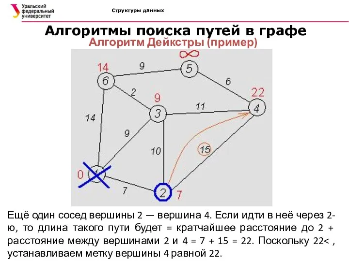 Структуры данных Алгоритмы поиска путей в графе Алгоритм Дейкстры (пример)