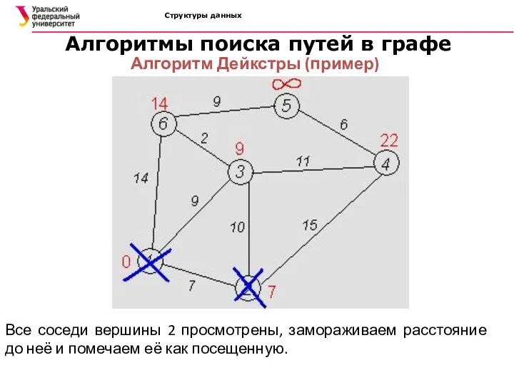 Структуры данных Алгоритмы поиска путей в графе Алгоритм Дейкстры (пример)