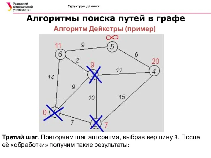Структуры данных Алгоритмы поиска путей в графе Алгоритм Дейкстры (пример)