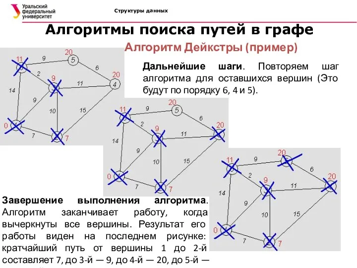 Структуры данных Алгоритмы поиска путей в графе Алгоритм Дейкстры (пример)