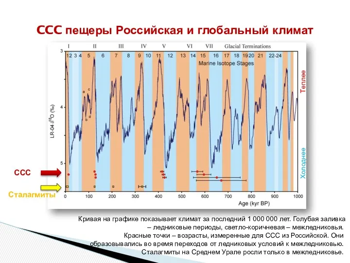 CCC пещеры Российская и глобальный климат CCC Сталагмиты Кривая на