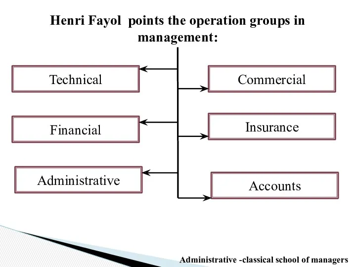 Henri Fayol points the operation groups in management: Technical Commercial