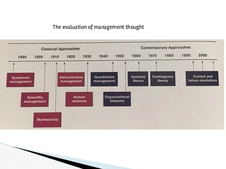 The evaluation of management thought