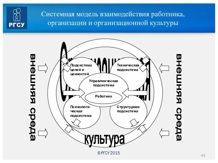 Системная модель взаимодействия работника, организации и организационной культуры