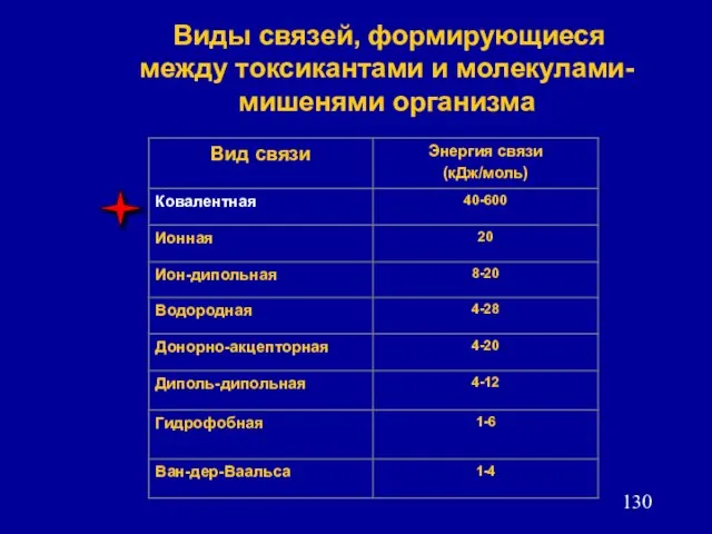 Виды связей, формирующиеся между токсикантами и молекулами-мишенями организма