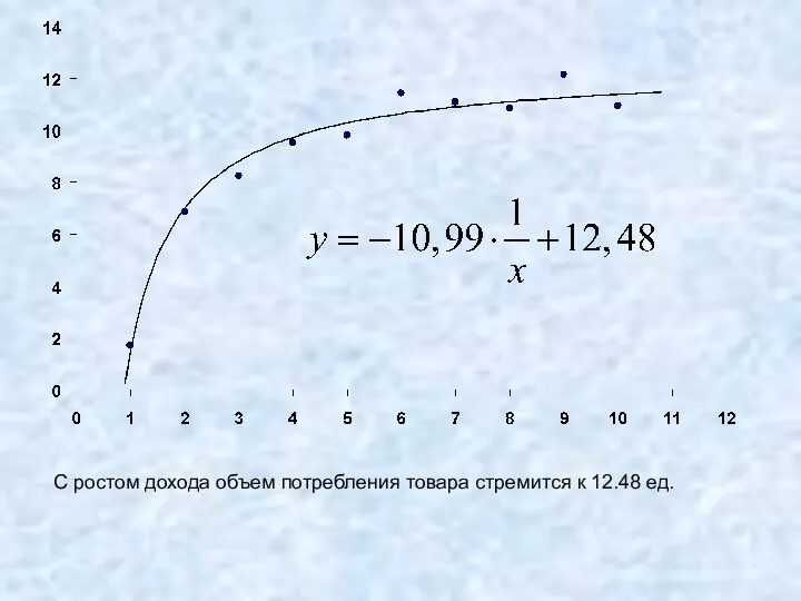 С ростом дохода объем потребления товара стремится к 12.48 ед.