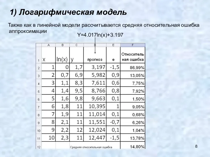 1) Логарифмическая модель Также как в линейной модели рассчитывается средняя относительная ошибка аппроксимации Y=4.017ln(x)+3.197