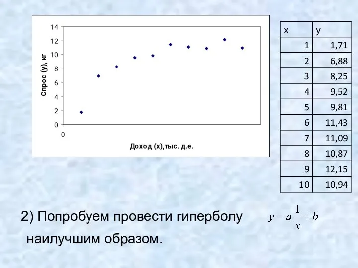 2) Попробуем провести гиперболу наилучшим образом.