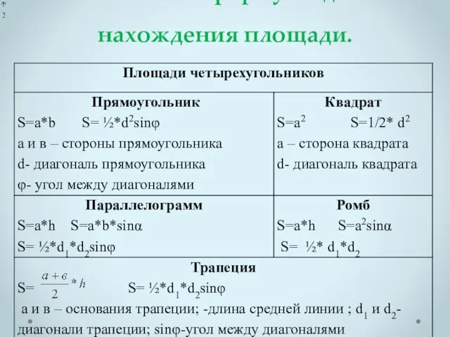 Основные формулы для нахождения площади.