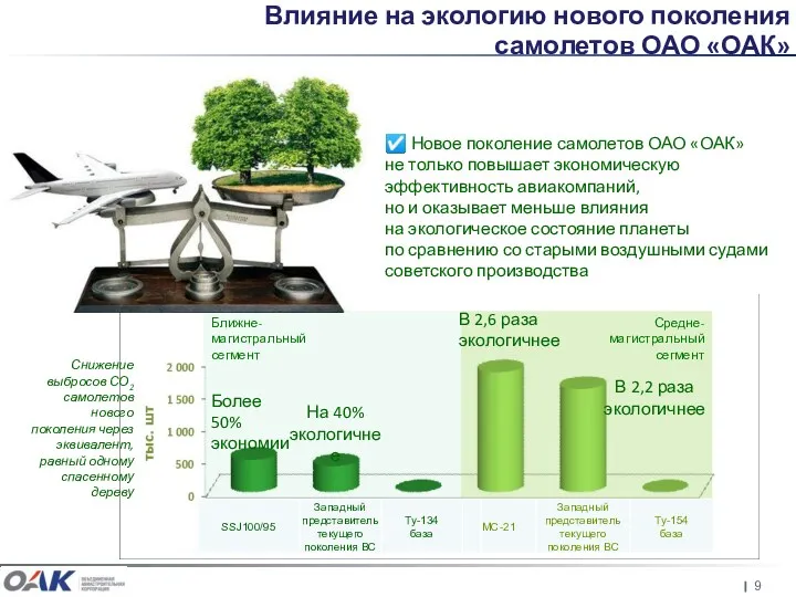 Влияние на экологию нового поколения самолетов ОАО «ОАК» ☑ Новое