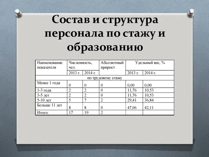 Состав и структура персонала по стажу и образованию