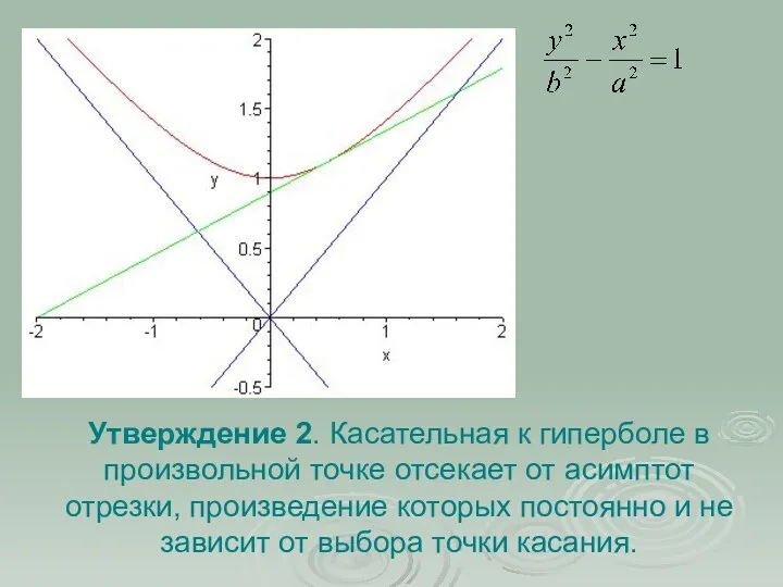 М1 М2 Утверждение 2. Касательная к гиперболе в произвольной точке