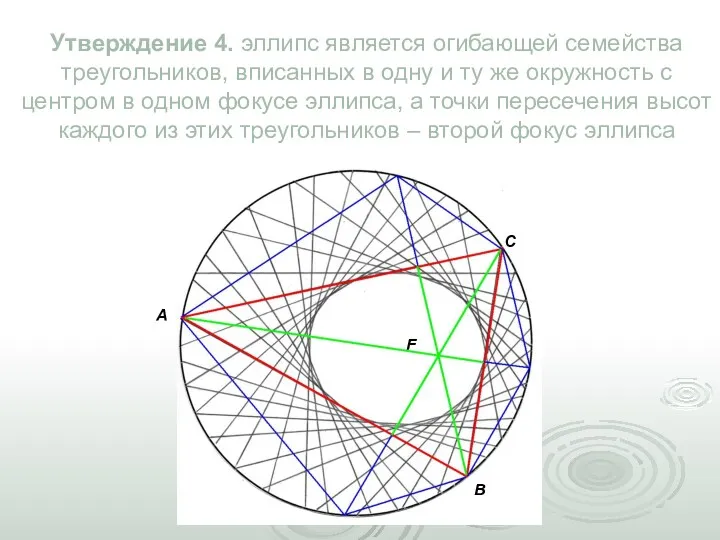 Утверждение 4. эллипс является огибающей семейства треугольников, вписанных в одну