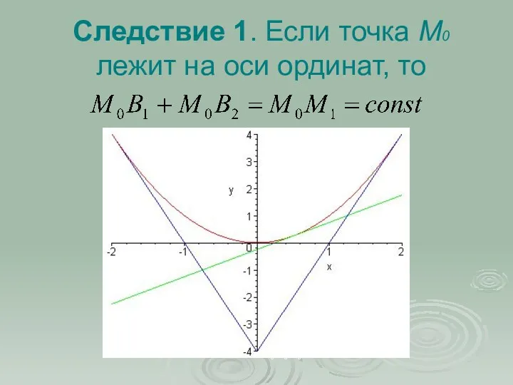 Следствие 1. Если точка М0 лежит на оси ординат, то