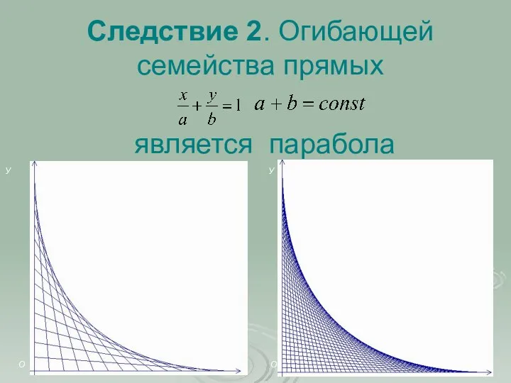 Следствие 2. Огибающей семейства прямых является парабола У