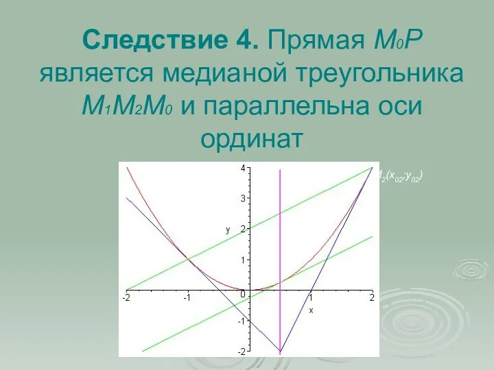 Следствие 4. Прямая М0Р является медианой треугольника M1M2M0 и параллельна оси ординат