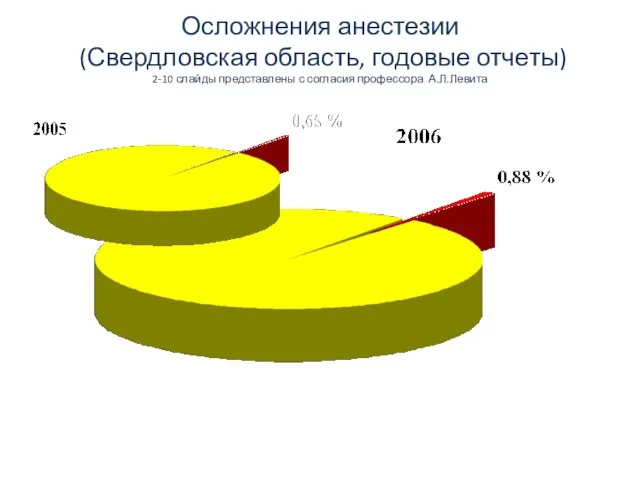 Осложнения анестезии (Свердловская область, годовые отчеты) 2-10 слайды представлены с согласия профессора А.Л.Левита