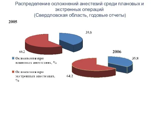 Распределение осложнений анестезий среди плановых и экстренных операций (Свердловская область, годовые отчеты) 2005 2006