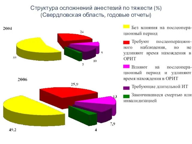 Структура осложнений анестезий по тяжести (%) (Свердловская область, годовые отчеты) Без влияния на