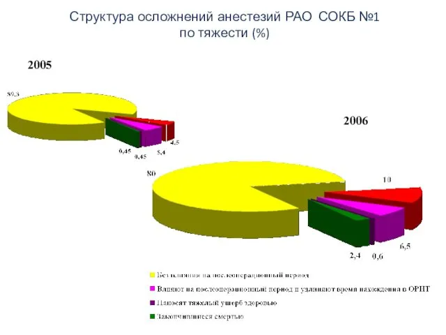 Структура осложнений анестезий РАО СОКБ №1 по тяжести (%) 2005 2006