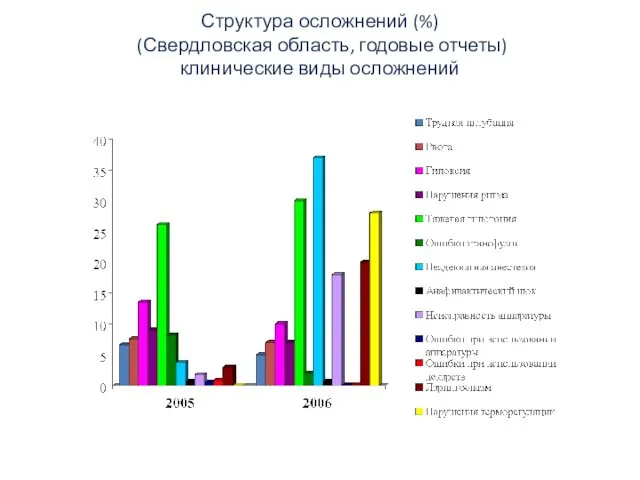 Структура осложнений (%) (Свердловская область, годовые отчеты) клинические виды осложнений